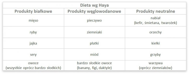 tabela produktów dieta rozdzielna dr Haya